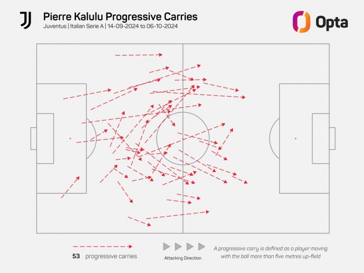 在超值！卡盧盧首次為尤文先發(fā)以來帶球推進53次，意甲同期最多