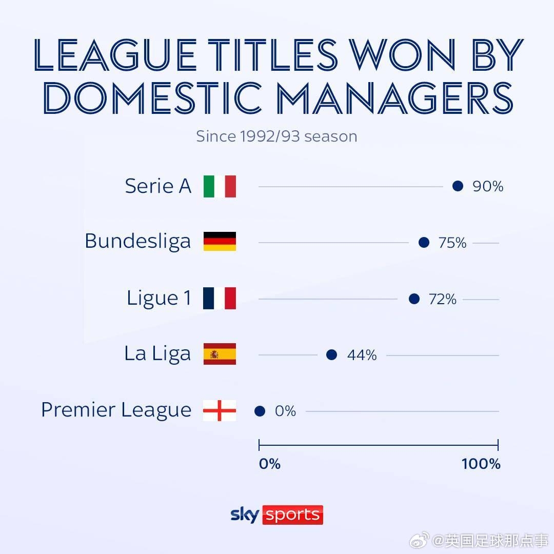在92/93賽季以來，國內(nèi)教練贏得的聯(lián)賽冠軍意甲90%，英超0%