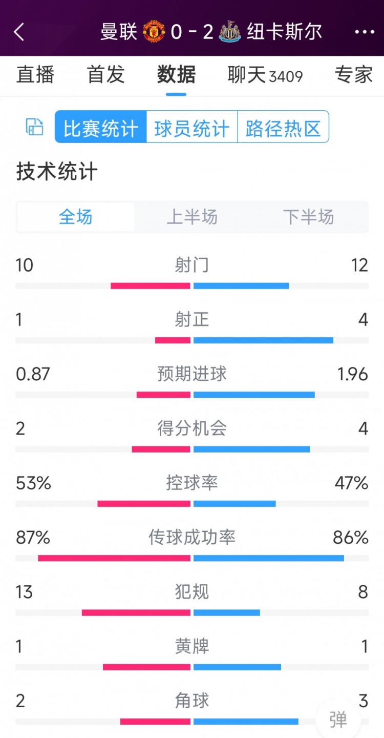 曼聯(lián)全場僅1次射正，曼聯(lián)0-2紐卡全場數據：射門10-12，射正1-4